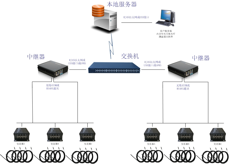 環網柜電纜接頭光纖測溫系統解決方案