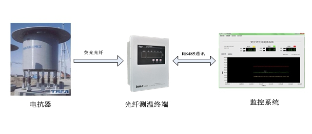 電抗器光纖測溫系統解決方案